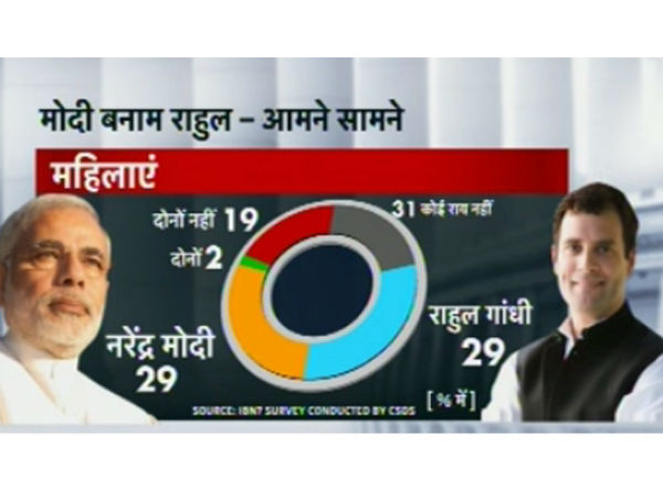 મહિલાઓમાં કોણ વધારે લોકપ્રિય