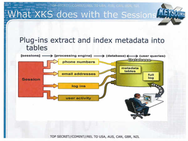 XKeyscoreની મદદથી ઓનલાઇન રેકોર્ડ છૂટા કરવા