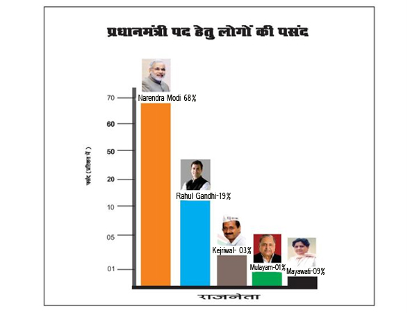 વડાપ્રધાન માટે લોકોની પસંદ