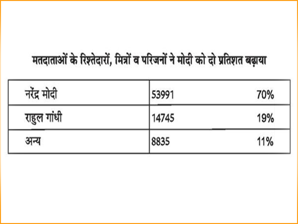 મોદી સૌની પહેલી પસંદ