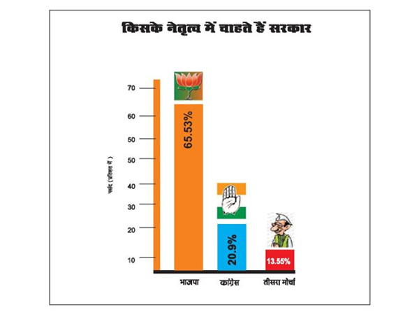 દેશ કોના નેતૃત્વમાં સરકાર બનાવવા માંગે છે?