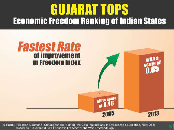 ઇકોનોમિક ફ્રીડમમાં ગુજરાતની તોલે કોઇ નહીં