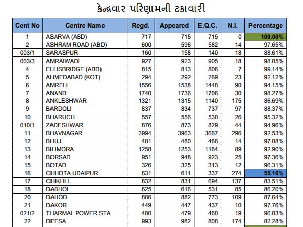 કેન્દ્રવાર પરિણામની ટકાવારી