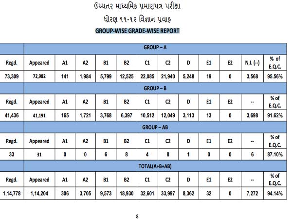 ગ્રુપ વાઇઝ ગ્રેડ રિપોર્ટ