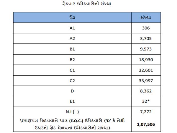 કેટલા વિદ્યાર્થીએ મેળવ્યો કયો ગ્રેડ