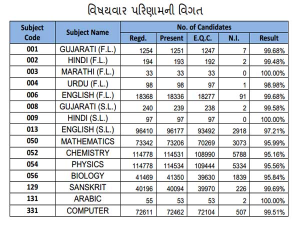 વિષયવાર પરિણામની વિગત