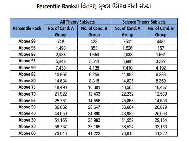 Percentile Rank મુજબ વિદ્યાર્થીઓની સંખ્યા