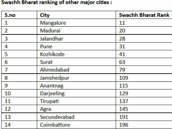 સ્વચ્છતાના માપદંડ પર દેશના મોટા શહેર