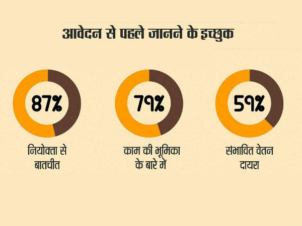 59 ટકા લોકો સેલેરી કોન્શિયસ