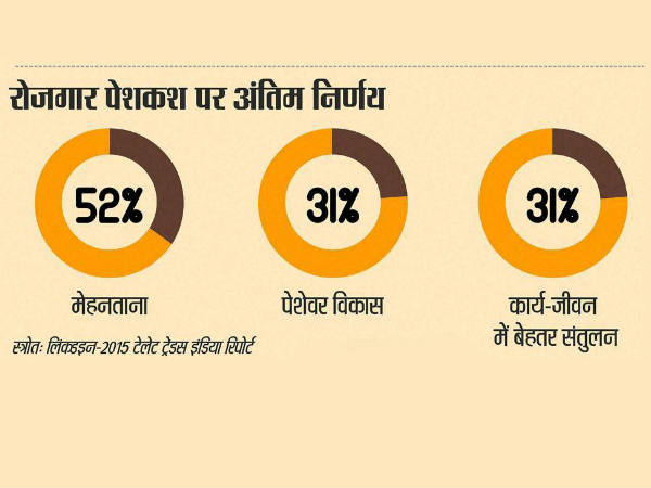 31 ટકા લોકો શાંતિ ઈચ્છે છે