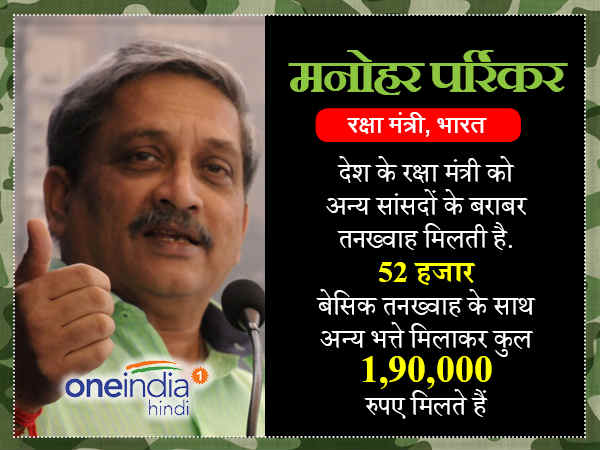 મનોહર પર્રિકર-1,90,000 રૂપિયા