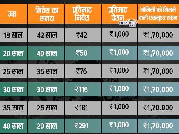 મહિને 1000 રૂપિયા