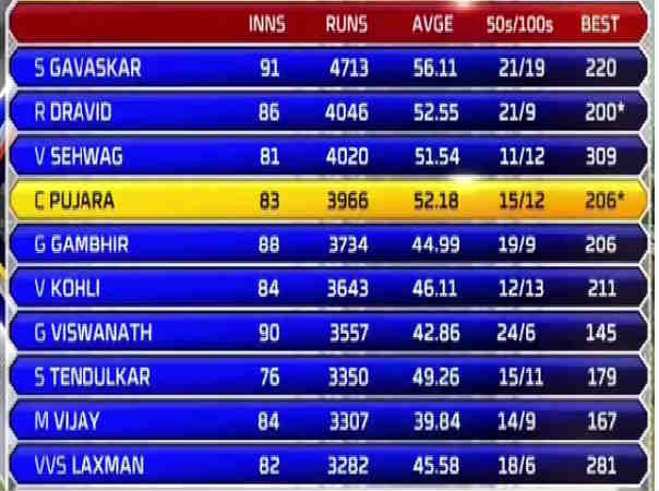 cheteshwar pujara record cheteshwar pujara record