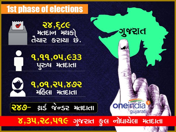 પ્રથમ તબક્કાનું મતદાનઃ કુલ સીટ 89