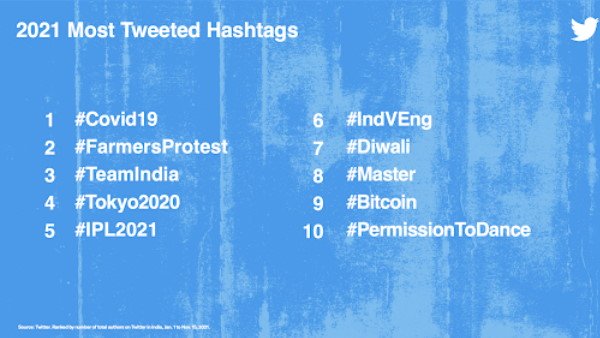 ભારતમાં 2021માં સૌથી રી-ટ્વિટ અને લોકપ્રિય ટ્વિટ