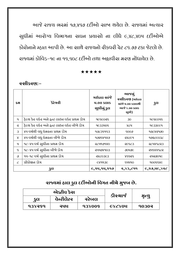 રાજ્યમાં કોરોનાની પરિસ્થિતિ