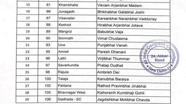 કોગ્રેસે SC,ST, OBC અને અન્ય જાતિના ઉમેદવારોનો કર્યો સમાવેશ