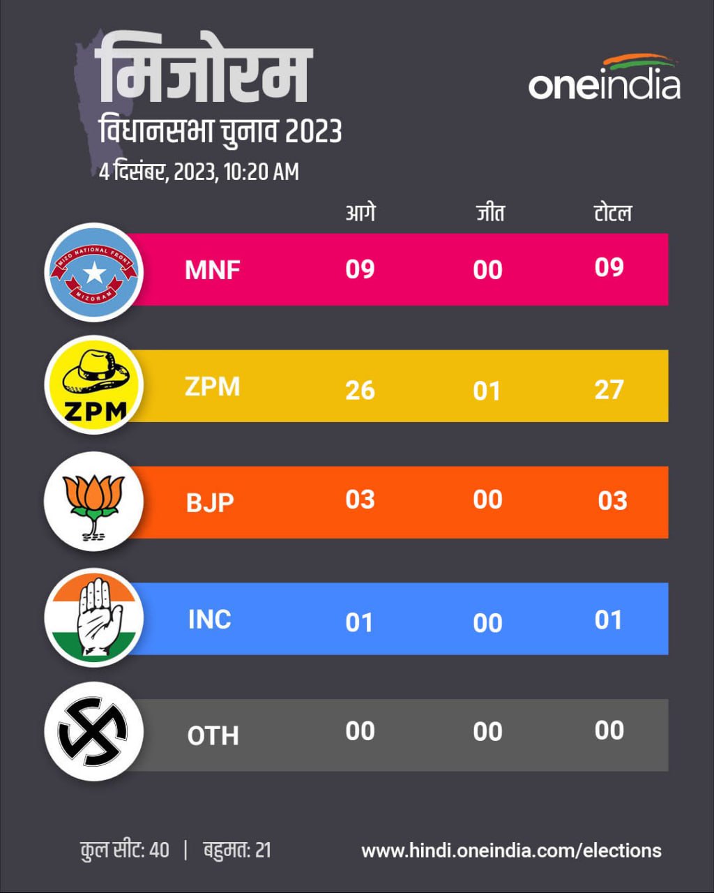 કોંગ્રેસનું ખાતું હજુ ખૂલ્યું નથી