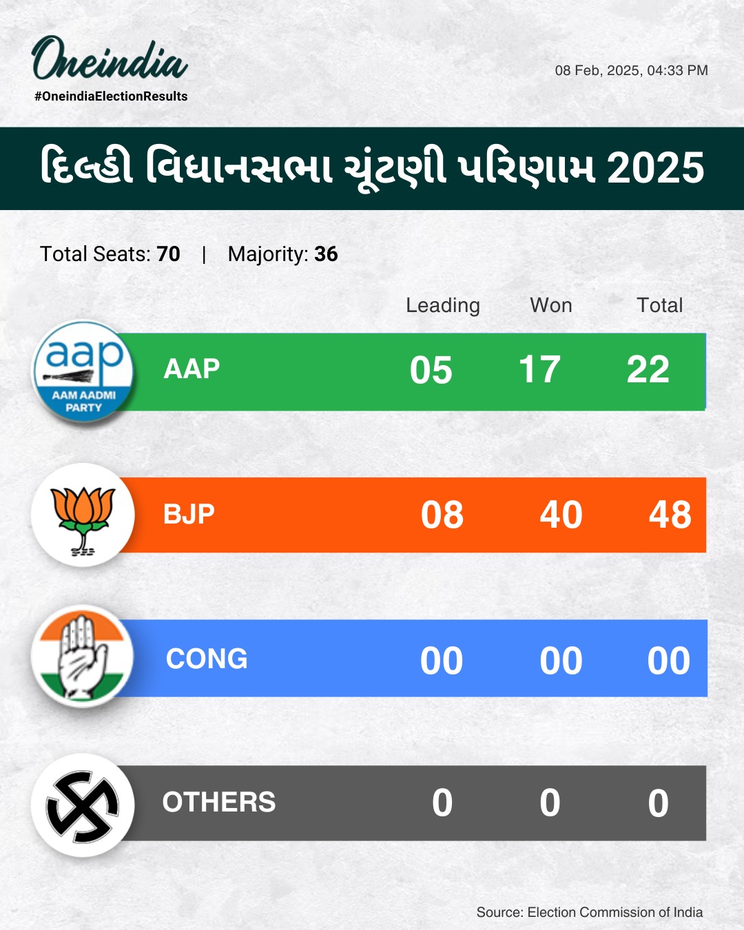 દિલ્હી વિધાનસભા ચૂંટણી પરિણામ: દિલ્હીમાં 22 બેઠકો પર AAP, 48 બેઠકો સાથે દિલ્હીમાં સરકાર બનાવશે ભાજપ