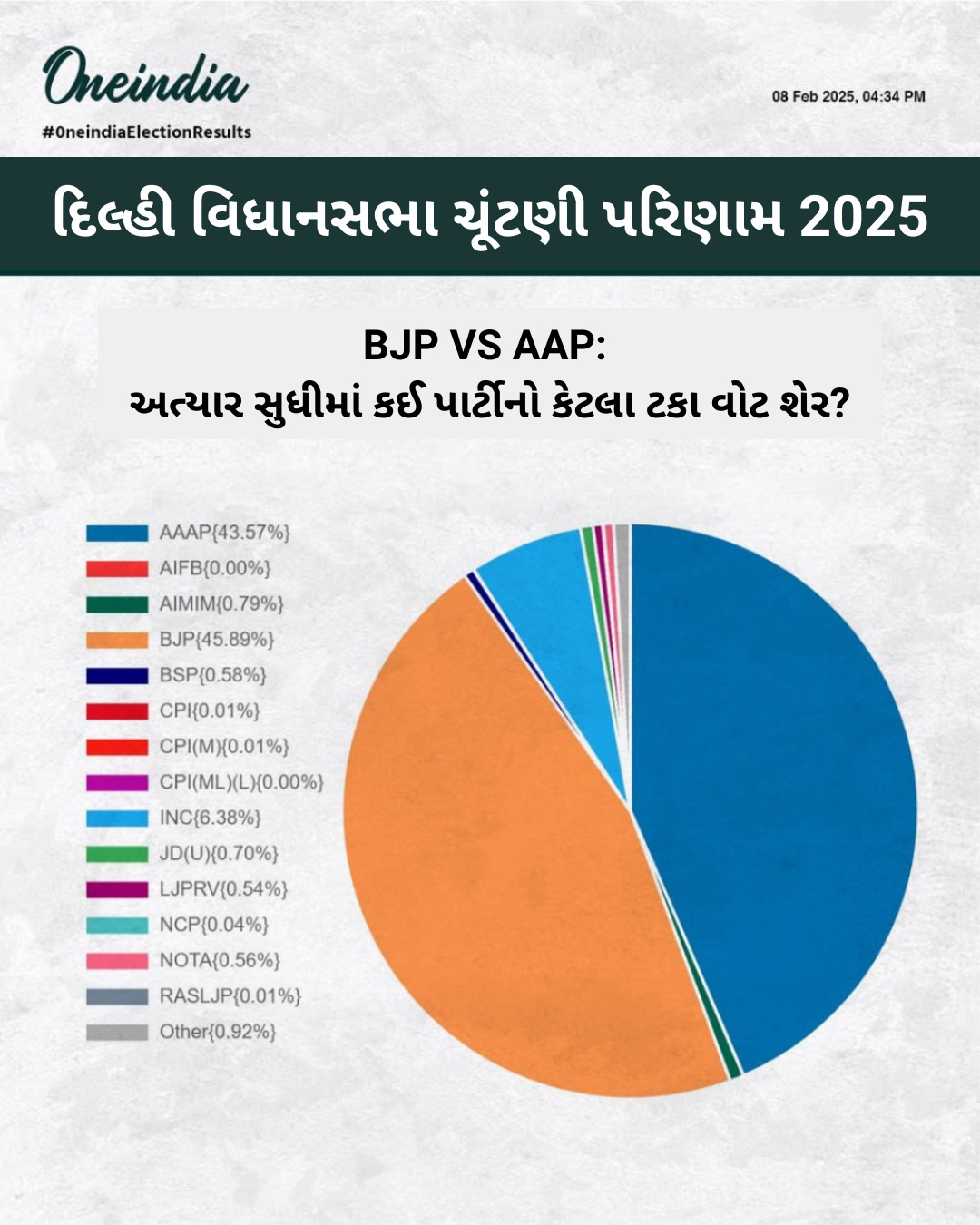દિલ્હી વિધાનસભા ચૂંટણી પરિણામ, BJP vs AAP: અત્યાર સુધીમાં કઈ પાર્ટીનો કેટલા ટકા વોટ શેર?