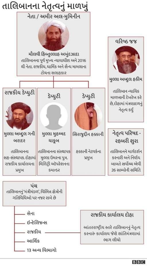 તાલિબાનનું સંગઠન આ રીતે કામ કરે છે. તાલિબાનનું સંગઠન આ રીતે કામ કરે છે.